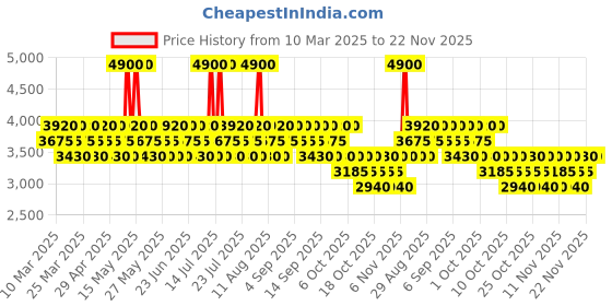 myntra.com LIU JO Women Silkway Long Lasting Eau de Toilette - 100 ml liu jo Price History Graph from 10 Mar 2025 to 22 Nov 2025