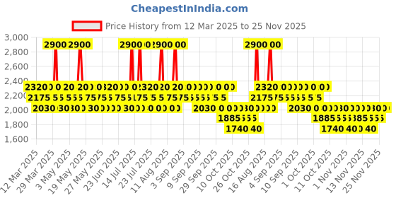 myntra.com LIU JO Women Silkway Long Lasting Eau de Toilette - 30 ml liu jo Price History Graph from 12 Mar 2025 to 25 Nov 2025