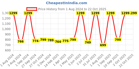 myntra.com LIVE OK Women Boyfriend Fit High-Rise Jeans live ok Price History Graph from 1 Aug 2024 to 21 Oct 2025