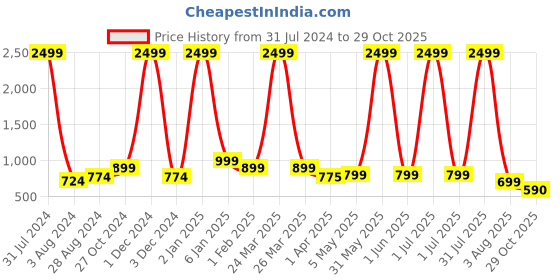 myntra.com LIVE OK Women Boyfriend Fit High-Rise Mildly Distressed Heavy Fade With Side Stripe Jeans live ok Price History Graph from 31 Jul 2024 to 29 Oct 2025