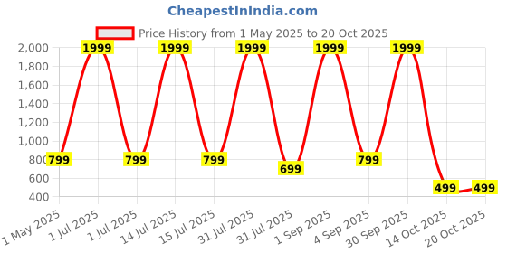 myntra.com LIVE OK Women Boyfriend Fit High-Rise Stretchable Jeans live ok Price History Graph from 1 May 2025 to 20 Oct 2025