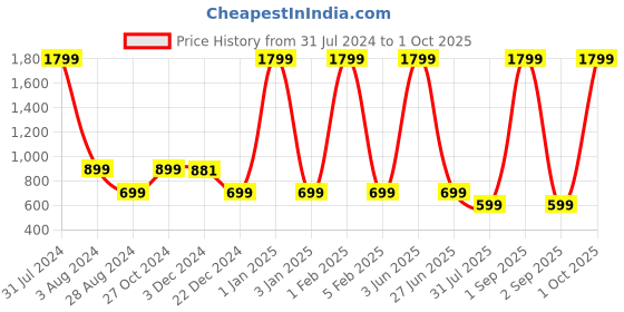myntra.com LIVE OK Women High-Rise Denim Hot Pants live ok Price History Graph from 31 Jul 2024 to 1 Oct 2025