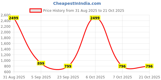 myntra.com LIVE OK Women Relaxed Fit High-Rise Stretchable Jeans live ok Price History Graph from 31 Aug 2025 to 20 Oct 2025
