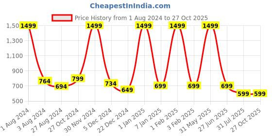myntra.com LIVE OK Women Skinny Fit High-Rise Denim Shorts live ok Price History Graph from 1 Aug 2024 to 27 Oct 2025