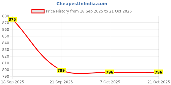 myntra.com LIVE OK Women Straight Fit High-Rise Jeans live ok Price History Graph from 18 Sep 2025 to 21 Oct 2025
