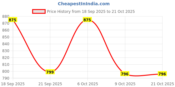 myntra.com LIVE OK Women Straight Fit High-Rise Light Fade Jeans live ok Price History Graph from 18 Sep 2025 to 20 Oct 2025