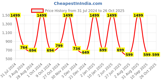 myntra.com LIVE OK Women Washed Skinny Fit High-Rise Denim Shorts live ok Price History Graph from 31 Jul 2024 to 26 Oct 2025