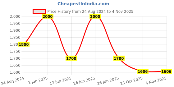 myntra.com Liveology Blue 3 Piece Cotton 200 GSM Towel Set liveology Price History Graph from 24 Aug 2024 to 2 Nov 2025