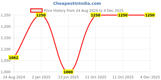 myntra.com Liveology Blue & Grey Striped Printed 200 GSM Bath Towel liveology Price History Graph from 24 Aug 2024 to 3 Dec 2025