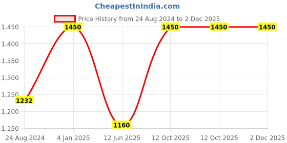 myntra.com Liveology Blue White Texture Nomad Azure  Printed Bamboo cotton 200 GSM Beach Towel liveology Price History Graph from 24 Aug 2024 to 1 Dec 2025