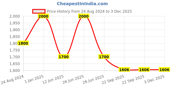 myntra.com Liveology Pink 3 Pieces Solid 200 GSM Towel Set liveology Price History Graph from 24 Aug 2024 to 2 Dec 2025