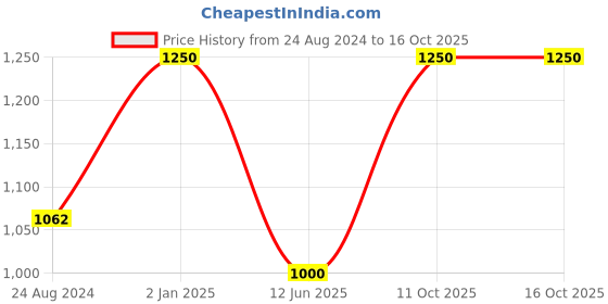 myntra.com Liveology Santorini white Grey Texture Striped Bamboo 200 GSM Bath Towel liveology Price History Graph from 24 Aug 2024 to 16 Oct 2025