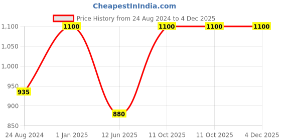 myntra.com Liveology Turquoise Blue White Texture Printed Bamboo cotton 150 GSM Bath Towel liveology Price History Graph from 24 Aug 2024 to 4 Dec 2025