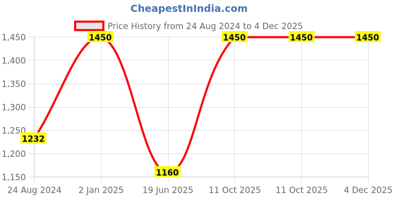 myntra.com Liveology White Yellow Texture Happy Hour Printed Cotton 200 GSM Beach Towel liveology Price History Graph from 24 Aug 2024 to 3 Dec 2025