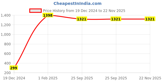 myntra.com LIVINCY Set Of 2 24K Gold Facial Serum With Niacinamide - 30 ml Each livincy Price History Graph from 19 Dec 2024 to 22 Nov 2025