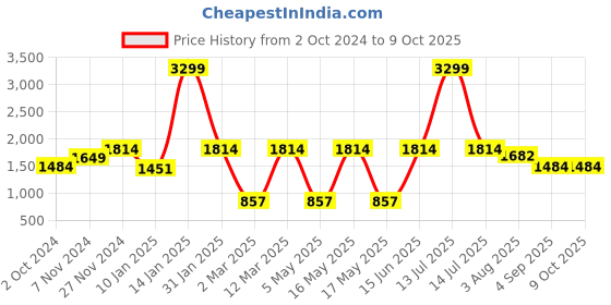 myntra.com LIVING ROOTS 13-Pcs White Printed Table Linen Set living roots Price History Graph from 2 Oct 2024 to 9 Oct 2025