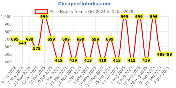 myntra.com LIVING ROOTS 6-Pcs White & Pink Printed Table Napkins living roots Price History Graph from 4 Oct 2024 to 30 Nov 2025