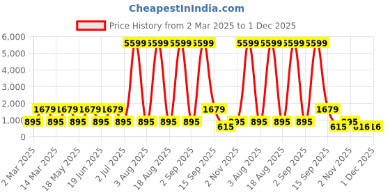 myntra.com LIVING ROOTS Bagru Gold Yellow Printed Pure Cotton 300 TC King Bedsheet Set 2.6 m x 2.6 m living roots Price History Graph from 2 Mar 2025 to 30 Nov 2025