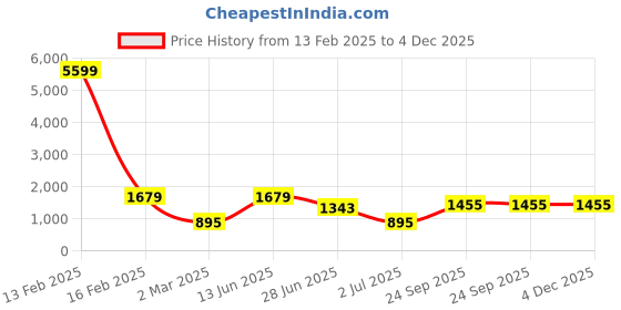 myntra.com LIVING ROOTS Bagru old Red Printed Pure Cotton 300 TC King Bedsheet Set-2.64m x 2.64m living roots Price History Graph from 13 Feb 2025 to 4 Dec 2025
