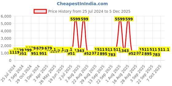 myntra.com LIVING ROOTS Beige & Red Floral Pure Cotton 300 TC King Bedsheet with 2 Pillow Covers living roots Price History Graph from 25 Jul 2024 to 4 Dec 2025