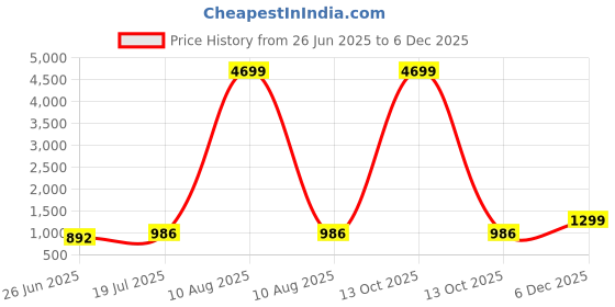 myntra.com LIVING ROOTS Beige & White Geometric 300 TC Bedsheet with 2 Pillow Covers living roots Price History Graph from 26 Jun 2025 to 5 Dec 2025