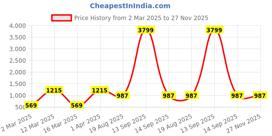 myntra.com LIVING ROOTS Block Jaal Black Floral Pure Cotton 250 TC King Bedsheet Set-2.28 m x 2.64 m living roots Price History Graph from 2 Mar 2025 to 27 Nov 2025