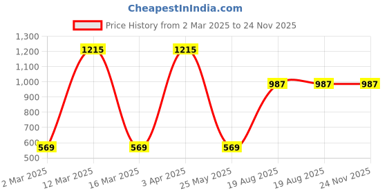 myntra.com LIVING ROOTS Block Jaal White Floral Pure Cotton 250 TC King Bedsheet Set-2.28 m x 2.64 m living roots Price History Graph from 2 Mar 2025 to 23 Nov 2025