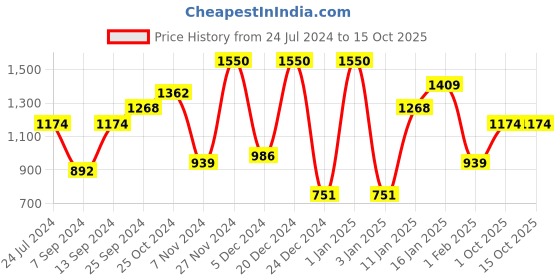 myntra.com LIVING ROOTS Blue & Green Jaipur Print 210 TC Super King Bedsheet with 2 Pillow Covers living roots Price History Graph from 24 Jul 2024 to 15 Oct 2025