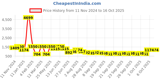 myntra.com LIVING ROOTS Blue & Green Jaipur Printed 210 TC King Bedsheet with 2 Pillow Covers living roots Price History Graph from 11 Nov 2024 to 16 Oct 2025