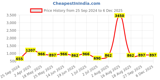 myntra.com LIVING ROOTS Blue & White Geometric Cotton 210 TC King Bedsheet with 2 Pillow Covers living roots Price History Graph from 25 Sep 2024 to 5 Dec 2025