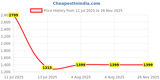 myntra.com LIVING ROOTS Blue & White Handblock Printed Cotton Bathrobe living roots Price History Graph from 11 Jul 2025 to 25 Nov 2025