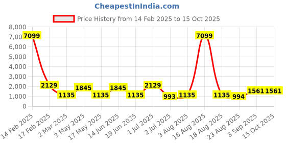 myntra.com LIVING ROOTS Brown & Red Floral 210 TC King Bedsheet with 2 Pillow Covers living roots Price History Graph from 14 Feb 2025 to 15 Oct 2025