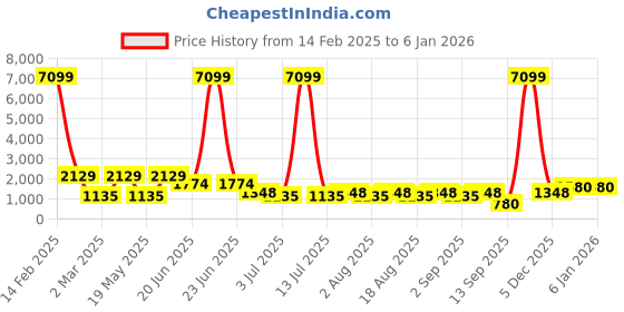 myntra.com LIVING ROOTS Brown Floral 210 TC Pure Cotton King Bedsheet Set 2.64 m x 2.64 m living roots Price History Graph from 14 Feb 2025 to 4 Jan 2026
