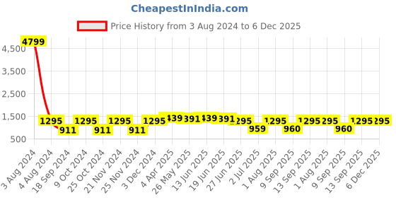 myntra.com LIVING ROOTS Cream-Coloured & Pink Ethnic Motifs 210 TC Cotton 1  King Bedsheet with 2 Pillow Covers living roots Price History Graph from 3 Aug 2024 to 6 Dec 2025