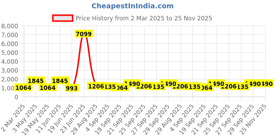 myntra.com LIVING ROOTS Cream-Coloured & Red Floral 210 TC King Bedsheet with 2 Pillow Covers living roots Price History Graph from 2 Mar 2025 to 24 Nov 2025