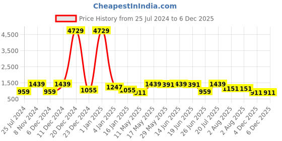 myntra.com LIVING ROOTS Cream-Coloured Geometric Cotton 300 TC Super King Bedsheet & 2 Pillow Covers living roots Price History Graph from 25 Jul 2024 to 5 Dec 2025