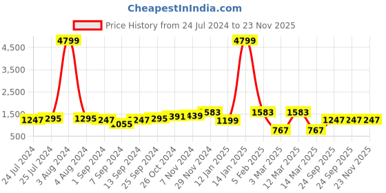 myntra.com LIVING ROOTS Cream-Coloured Printed 210 TC Pure Cotton King Bedsheet & 2 Pillow Covers living roots Price History Graph from 24 Jul 2024 to 23 Nov 2025