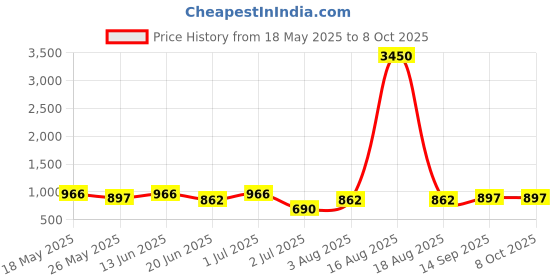 myntra.com LIVING ROOTS Double King Size Jaipur Block Print Cotton Bedsheet With 2 Pillow Covers living roots Price History Graph from 18 May 2025 to 7 Oct 2025