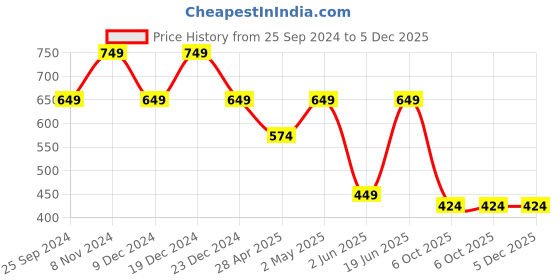 myntra.com LIVING ROOTS Ethnic Motifs Printed Gotta Patti Straight Kurta living roots Price History Graph from 25 Sep 2024 to 5 Dec 2025