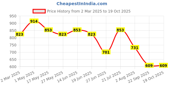 myntra.com LIVING ROOTS Geometric Printed Pure Cotton Elegant & Comfortable Night Suit living roots Price History Graph from 2 Mar 2025 to 18 Oct 2025
