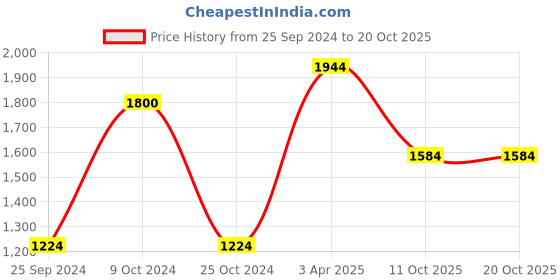 myntra.com LIVING ROOTS Green & Red Floral AC Room 210 GSM Double Bed Dohar living roots Price History Graph from 25 Sep 2024 to 20 Oct 2025