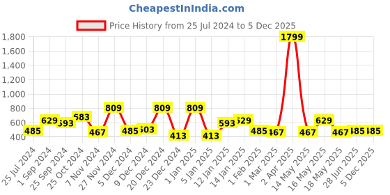 myntra.com LIVING ROOTS Green & Yellow Cartoon Characters 144 TC Queen Bedsheet with 2 Pillow Covers living roots Price History Graph from 25 Jul 2024 to 5 Dec 2025