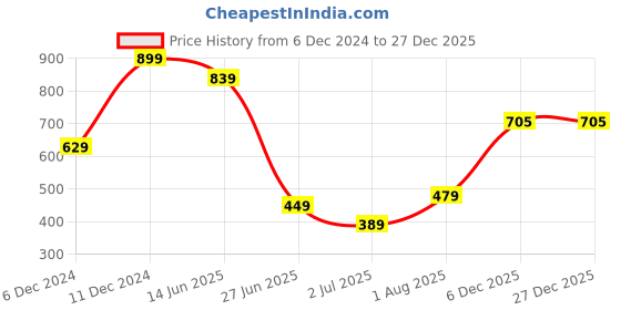 myntra.com LIVING ROOTS Grey Ethnic Motifs Cotton 144 TC Single Bedsheet with 1 Pillow Covers living roots Price History Graph from 6 Dec 2024 to 26 Dec 2025