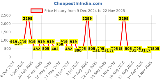 myntra.com LIVING ROOTS Luxury Block Print Havey Slub Cotton White & Brown Square Cushion Covers living roots Price History Graph from 9 Dec 2024 to 22 Nov 2025