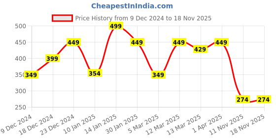 myntra.com LIVING ROOTS Mona Brown 2 Pieces Pure Melamine Glossy Mugs 350ml living roots Price History Graph from 9 Dec 2024 to 18 Nov 2025