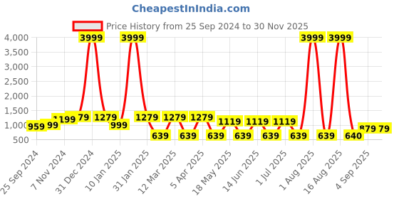 myntra.com LIVING ROOTS Multicoloured Floral 210 TC King Bedsheet with 2 Pillow Covers living roots Price History Graph from 25 Sep 2024 to 29 Nov 2025