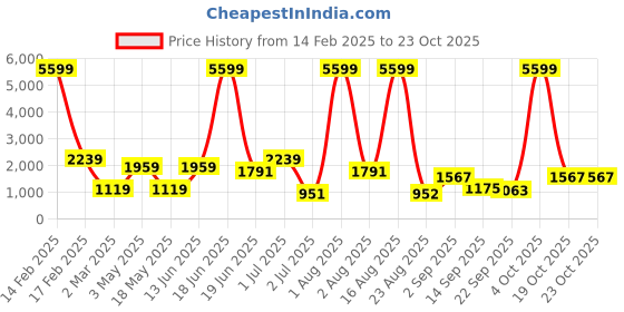 myntra.com LIVING ROOTS Nandani Blue Printed Pure Cotton 300 TC King Bedsheet Set 2.6 m x 2.6 m living roots Price History Graph from 14 Feb 2025 to 22 Oct 2025