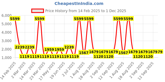 myntra.com LIVING ROOTS Nandini Cream Printed Pure Cotton 300 TC King Bedsheet Set-2.64 m x 2.64 m living roots Price History Graph from 14 Feb 2025 to 30 Nov 2025