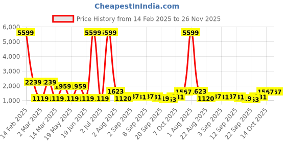 myntra.com LIVING ROOTS Nandini Pink Printed Pure Cotton 300 TC King Bedsheet Set-2.64m x 2.64m living roots Price History Graph from 14 Feb 2025 to 26 Nov 2025