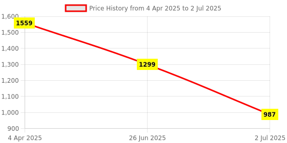 myntra.com LIVING ROOTS Off-White & Blue Ethnic Motifs 180 TC Cotton 1 King Bedsheet with 2 Pillow Covers living roots Price History Graph from 4 Apr 2025 to 2 Jul 2025